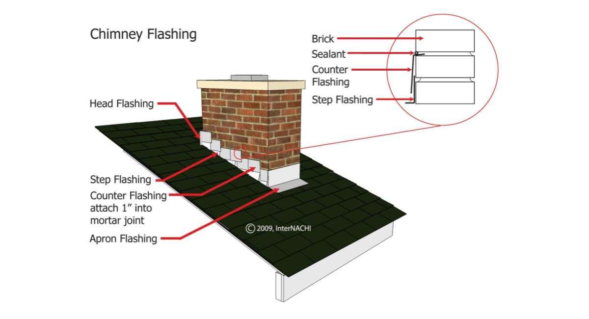 Chimney Flashing - Diagram